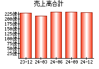 売上高合計