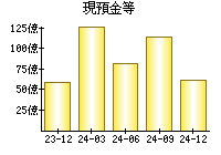 現預金等