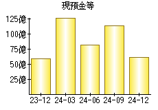 現預金等