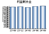 利益剰余金