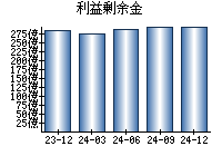 利益剰余金