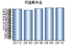 利益剰余金