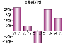 当期純利益