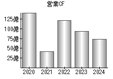 営業活動によるキャッシュフロー