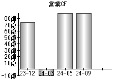 営業活動によるキャッシュフロー