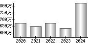 平均年収（単独）