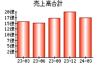 売上高合計