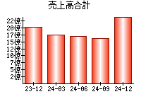 売上高合計