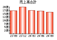 売上高合計