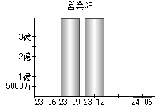 営業活動によるキャッシュフロー