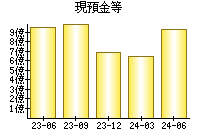 現預金等