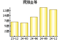 現預金等