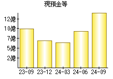 現預金等