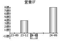 営業活動によるキャッシュフロー