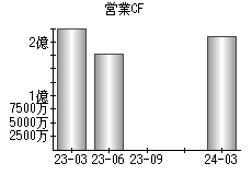 営業活動によるキャッシュフロー