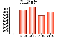 売上高合計