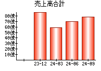 売上高合計