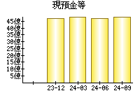 現預金等