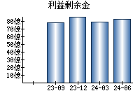 利益剰余金