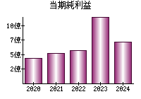 当期純利益