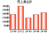 売上高合計