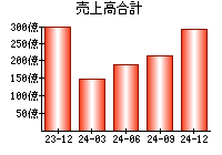 売上高合計