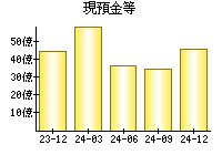 現預金等