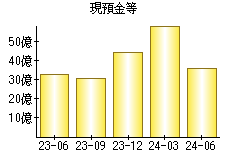 現預金等