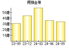 現預金等