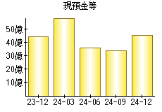 現預金等