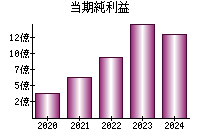 当期純利益