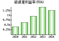 総資産利益率(ROA)