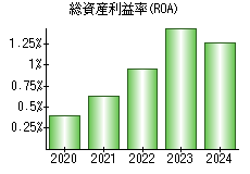 総資産利益率(ROA)