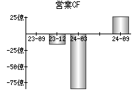 営業活動によるキャッシュフロー