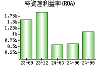 総資産利益率(ROA)