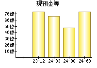 現預金等