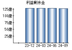 利益剰余金