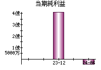 当期純利益