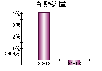 当期純利益