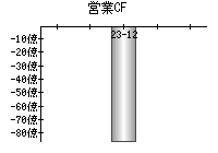 営業活動によるキャッシュフロー