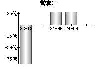 営業活動によるキャッシュフロー