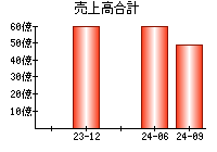 売上高合計