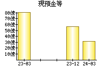 現預金等