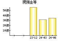 現預金等