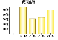 現預金等