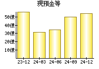 現預金等