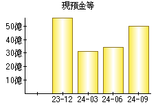 現預金等