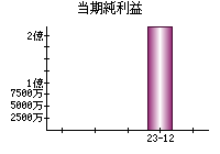 当期純利益