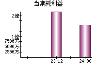 当期純利益