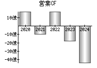 営業活動によるキャッシュフロー